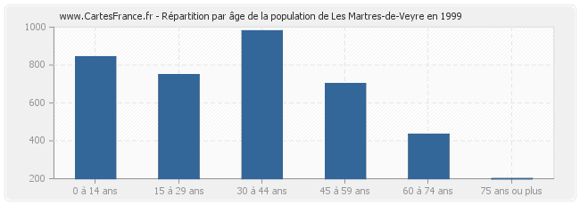 Répartition par âge de la population de Les Martres-de-Veyre en 1999